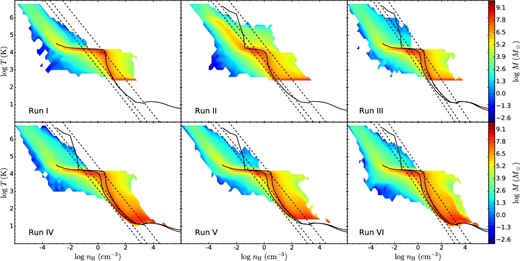 Density versus temperature phase plots showing the distribution of gas mass at 300 Myr for Runs I (G0 = 4), II (G0 = 1), III (radially variable G0), IV (radially variable G0 with 10 K temperature floor), V (radially variable G0 and ζ with 10 K temperature floor), and VI (radially variable G0 with 10 K temperature floor and 4 pc resolution). The mass scale indicates the total mass of gas within a given ΔlognH by ΔlogT interval. In each panel, the solid curves show the equilibrium temperature as a function of density. For Runs III–VI, the upper and lower solid curves at nH > 10−1.5 cm−3 represent the equilibrium temperatures for G0 = 4 and G0 = 1, respectively, both with ζ = 10−16 s−1. The dashed lines show estimates of the total pressure in the Milky Way (Boulares & Cox 1990), Ptot/k = 2.8 × 104 K cm−3 (top line), the total thermal pressure, Pth/k = 0.36 × 104 K cm−3 (middle line), and the thermal pressure excluding the hot gas component, Pth,nohot/k = 0.14 × 104 K cm−3 (bottom line).