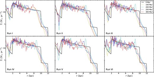 The evolution of azimuthally averaged radial profiles of gas mass surface density $\Sigma =\int _{-1{\,\,}\mathrm{kpc}}^{+1{\,\,}\mathrm{kpc}}\rho dz$ for Run I (upper left, G0 = 4), II (upper middle, G0 = 1), III (upper right, radially variable G0), IV (lower left, radially variable G0, 10 K temperature floor), V (lower middle, radially variable G0 and ζ, 10 K temperature floor), and VI (lower right, radially variable G0, constant ζ, 10 K temperature floor with 4 pc resolution).