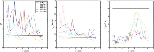 Galactic disk azimuthally averaged radial profiles (2.5 kpc < r < 8.5 kpc) and their evolution for Run VI; from left to right: (a) Toomre Q parameter, (b) one-dimensional gas velocity dispersion, σg (mass-weighted average over −1 kpc < z < 1 kpc), (c) gas temperature (mass-weighted average over −1 kpc < z < 1 kpc).