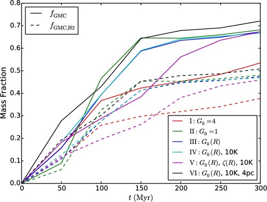 Fraction of total disk mass in “GMCs,” i.e., with nH > 100 cm−3 (fGMC) as a function of simulation time (solid lines) for Runs I (red), II (green), III (blue), IV (cyan), V (magenta), and VI (black). The dashed lines show the fraction of the total disk mass that is in “GMCs” and also in the $\rm H_2$ phase $(\!f_{\rm GMC,H_{2}}\!)$.