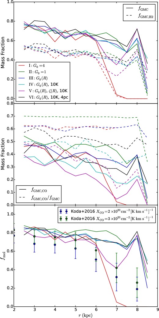 (a) Top panel: Fraction of total disk gas mass in “GMCs” (fGMC), i.e., with nH > 100 cm−3, as a function of galactocentric radius (solid lines) for Runs I–VI as indicated in the legend, all evaluated at 250 Myr. The dashed lines show the fraction of the total disk gas mass in the “GMCs” that is also in the $\rm H_2$ phase ($f_{\rm GMC,H_{2}}$). (b) Middle panel: Fraction of total disk gas mass in GMCs that is also “CO-rich,” i.e., with nCO/nH > 10−5 (fGMC,CO, solid lines), with results shown for the runs at 250 Myr—see legend in panel (a). The ratio fGMC,CO/fGMC is also shown (dashed lines). (c) Bottom panel: Molecular fraction, $f_{\rm mol}\equiv \Sigma _{\rm H_{2}}/(\Sigma _{\rm H_{2}}+\Sigma _{\rm H\,{\small I}})$ for the different runs—see legend in panel (a)—compared to the Milky Way observed profile from the analysis of Koda, Scoville, and Heyer (2016) for two different values of XCO, as indicated.