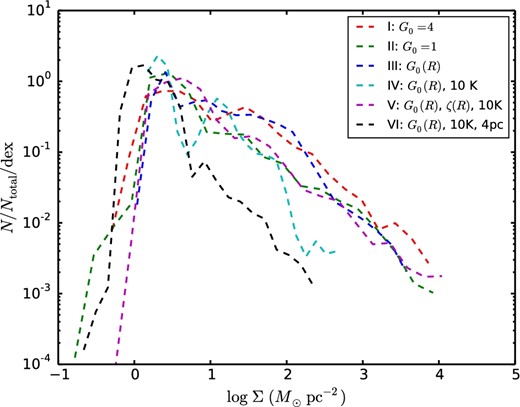 Probability distribution function of gas mass surface density evaluated in the 1 kpc patch regions centered at (x, y) = (4.25, 0) pc at 250 Myr for Runs I (red), II (green), III (blue), IV (cyan), V (magenta), and VI (black).