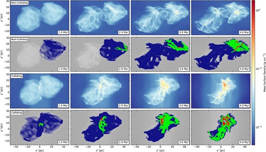Row 1: Time evolution of projected mass surface density for the non-colliding model. Row 2: Connected extractions (CEs), the largest spatially-connected sub-structures for each density threshold are shown plotted over the corresponding grayscale mass surface density map. Blue, green, red, and cyan correspond to ${\rm CE_{2}^{nc}}$, ${\rm CE_{3}^{nc}}$, ${\rm CE_{4}^{nc}}$, and ${\rm CE_{5}^{nc}}$, respectively (see text). Rows 3–4: Same as rows 1–2 except for the colliding model. Snapshots at t = 1, 2, 3, and 4 Myr are shown. The visualizations adopt the rotated coordinate system (x′, y′, z′) (i.e., the simulation coordinates (x, y, z) transformed by a (θ, φ) = (15°, 15°) rotation used throughout this paper series.