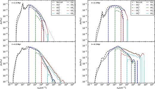 Left: Volume-weighted PDFs at t = 2 and 4 Myr of GMC evolution are shown. PDFs for the total gas (black), CE2 (blue), CE3 (green), CE4 (red), and CE5 (cyan) are plotted. Dashed lines represent the non-colliding case, while solid lines represent the colliding case. Power laws are fitted to each total gas PDF for nH > 104 cm−3. Right: Same as left, except for mass-weighted PDFs.