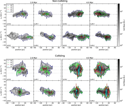 Position–velocity diagrams for the non-colliding (top) and colliding (bottom) models. In each model, behavior at t = 2 (left-hand panels) and 4 Myr (right-hand panels) are shown. The sub-panels show line-of-sight velocities vx and vz versus orthogonal positions. The kinematic structure for the total gas is depicted as the grayscale color-map, while the CEs are denoted with correspondingly colored boundaries. The edges of the shock in the ambient medium and the associated central density enhancement can be seen in grey.