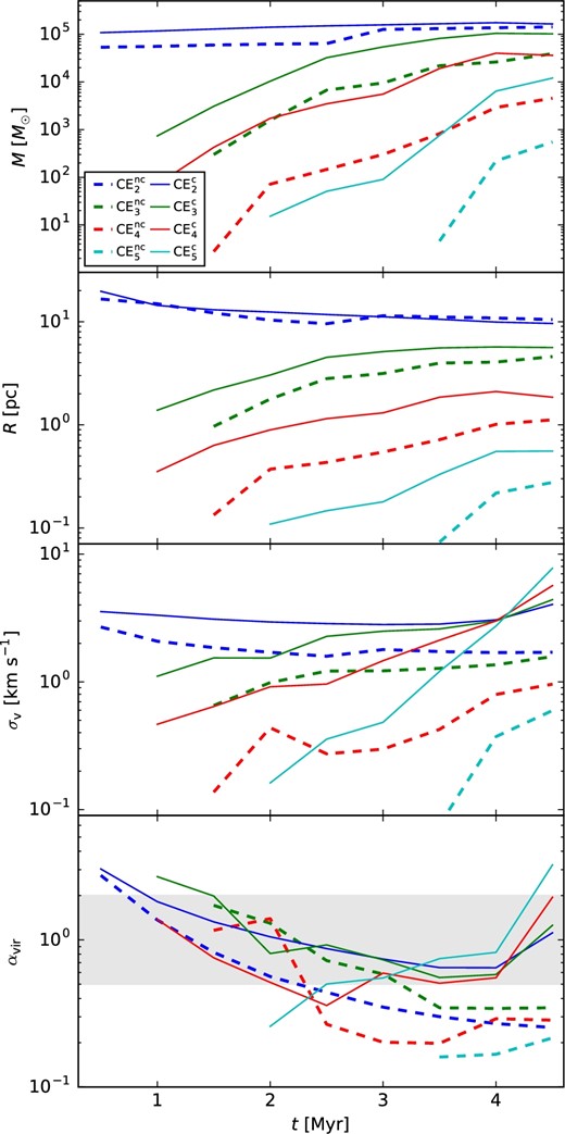 Virial analysis. (From top to bottom:) time evolution of total mass, half-mass radii, mean 1D velocity dispersion, and corresponding virial parameter. The non-colliding and colliding models are plotted as dashed and solid lines, respectively. Values for respective CEs are shown in blue (CE2), green (CE3), red (CE4), and cyan (CE5).
