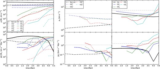 Left: Time evolution of turbulent momentum (top) and the magnitude of its time derivative (bottom), with hatched segments denoting negative values. Total momentum is calculated for all gas and individual CEs in the simulation frame. The non-colliding case is drawn with dashed lines while the colliding case is drawn with solid lines. For each plot, the grey horizontal lines indicate the expected initial values for p and the expected average $\dot{p}$ over 4.5 Myr for material contained within the non-colliding GMCs (dotted) and colliding GMCs (dash–dotted), respectively. Right: Time evolution of specific turbulent momentum (top), ps, normalized to the total mass of the structure. The absolute value of its time derivative (bottom), $|\dot{p}_{\rm s}|$ is also plotted, with hatched segments denoting negative values. Non-colliding and colliding models are shown as dashed and solid lines in separate columns, respectively, with the expected GMC initial values in gray.