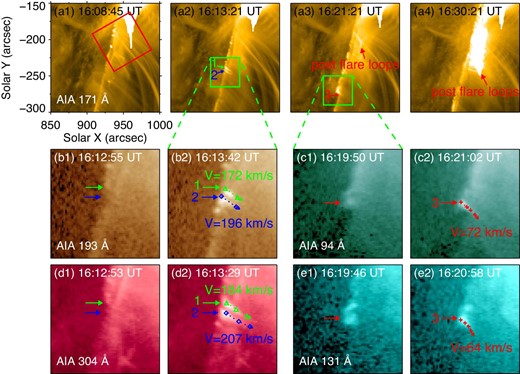 (a1)–(a4): AIA 171 Å images showing the flare and jet-like features on 2017 September 10. The red square in panel (a1) outlines the FOV of figure 2. (b1) and (b2): AIA 193 Å images displaying the development of two jet-like features which is pointed out by the green and blue arrows. (d1) and (d2): Evolution of same two features as shown in panels (b1) and (b2) using AIA 304 Å images. The green triangular symbols and the blue diamond symbols indicate the trajectories of these two features. Panels (c1)–(c2) and (e1)–(e2) are AIA 94 Å images and 131 Å images displaying the development of a jet-like feature which is marked by the red arrows, respectively. The red symbols display the trajectories of this feature. An animation of this figure (movie 1) is available online as supplementary data.