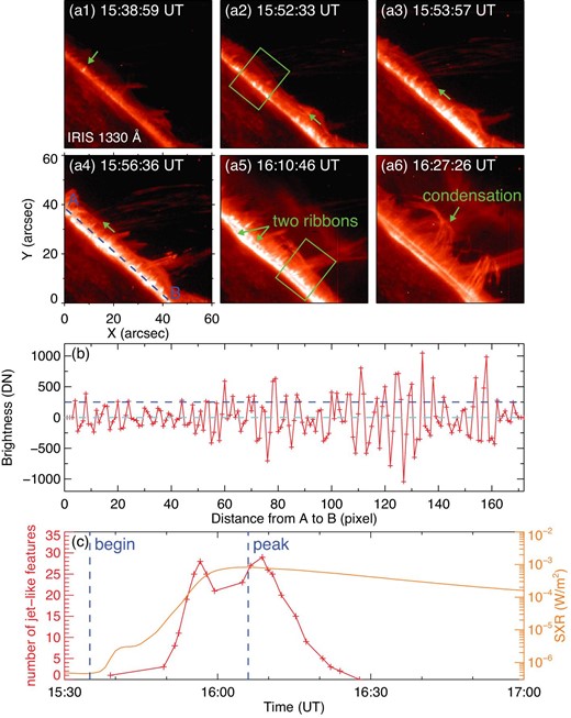 (a1)–(a6): IRIS 1330 Å images displaying the development of the jet-like features rooted in the flare ribbons. The arrow in panel (a1) denotes the position where the brightening first occurred and the arrows in panels (a2)–(a4) indicate the propagating of the ribbons. The rectangle in panel (a2) outlines the FOV of figures 3(a1)–3(a4) and the rectangle in panel (a5) outlines the FOV of figures 3(b1)–3(b4). (b): Brightness above the mean value across the slice “A–B” in panel (a4). (c): Variations of the number of the jet-like features during the flare presented by the cross symbols. The curve displays the variation of the GOES soft X-ray 1–8 Å flux and the dashed lines indicate the begin and peak time of the flare. An animation of this figure (movie 2) is available online as supplementary data. (Color online)
