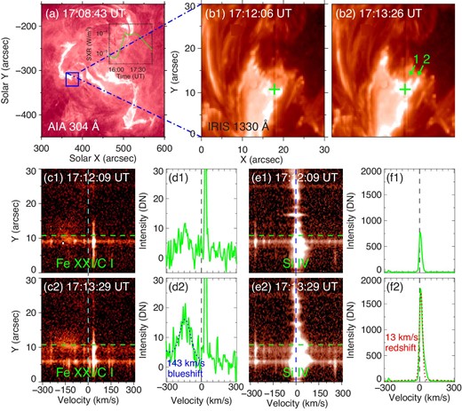 (a): SDO/AIA 304 Å images displaying the X1.0 class flare on 2014 October 25. (b1) and (b2): IRIS 1330 Å images displaying the evolution of two jet-like features. The plus symbols denote the positions where Doppler shifts are measured. (c1) and (c2) are simultaneous appearances of the Fe xxi 1354.08 Å spectra in the slit range of (b1) and (b2) for Doppler velocities from −310 km s−1 to 310 km s−1. (d1) and (d2) exhibit observed profiles (solid curves) at the selected locations in (c1) and (c2). The dotted line in (d2) represents the Gaussian fitting to the blueshifted Fe xxi 1354.08 Å feature. (e1) and (e2) display simultaneous appearances of the Si iv 1402.77 Å spectra in the slit range of (b1) and (b2) for Doppler velocities from −310 km s−1 to 310 km s−1. The solid curves in (f1) and (f2) are observed profiles at the selected locations in (e1) and (e2). The dotted line in (f2) exhibits the corresponding Gaussian fitting to the Si iv 1402.77 Å profile. An animation of this figure (movie 3) is available online as supplementary data. (Color online)