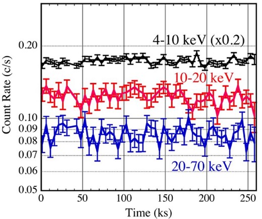 Background-inclusive light curves in the 4–10 keV (L; black), 10–20 keV (M; red), and 20–70 keV (H; blue) bands, all binned into 5 ks. Error bars are ±1σ. The L-band data are multiplied by a factor of 0.2 for presentation. (Color online)
