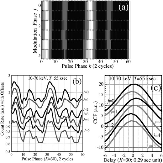 Visualization of the 10–70 keV pulse-phase modulation. (a) A gray-scale count-rate map C(j, k) obtained by double-folding the 10–70 keV data using T = 55 ks, P0 of equation (1), J = 6, and K = 30. Abscissa shows the pulse phase k for 2 cycles, and ordinate represents the 55 ks modulation phase j, from top to bottom, for one cycle. (b) The 10–70 keV folded pulse profiles for different j, shown in semi-logarithmic scale with vertical offsets. (c) CCFs of the pulse profiles for j = 0, 1, ... 5, from top to bottom. They were calculated as described in text, and are shown in arbitrary units with vertical offsets. Abscissa is the time lag in units of P0/30 = 0.29 s, where positive values mean delays behind the template.