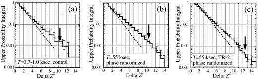 Estimated upper probability integrals for ΔZ2 of equation (11) in 10–70 keV. The dashed line indicates the slope expected for a chi-square distribution at ΔZ2 ≪ (Z2)0, and the vertical arrow shows ΔZ2 given in table 1. (a) An estimation based on 300 independent control trials over T = 0.7–5 s. (b) That based on 3000 independent trials, all employing T = 55 ks, and incorporating the phase randomization (see text). (c) The same as panel (b), but for Zp55 in the N = 3 demodulation periodogram from TR-2.