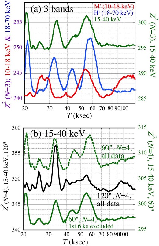 (a) Demodulation periodograms obtained from 10–18 keV (M’; red, left-hand abscissa), 18–70 keV (H’; blue, also left-hand abscissa), and 15–40 keV (green, right-hand abscissa), all using the same analysis conditions as in figure 5a. (b) Detailed comparison with TEA15, in the 15–40 keV range. The solid green curve (right-hand abscissa) is the same as that in panel (a), but using N = 4 instead of N = 3. The result changes as in the dotted green curve, when the first 6 ks is restored. Black (left-hand abscissa) shows the N = 4 result in 15–40 keV using the event accumulation radius of 120′, to reproduce the condition of TEA15. (Color online)