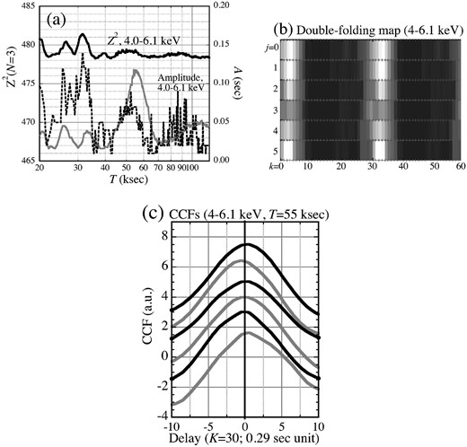 Results obtained from low-energy bands. (a) The N = 3 demodulation periodogram in 4–6.1 keV (solid curve), and the behavior of A (dashed curve). The 10–70 keV result, the same as in figure 5a, is superposed in gray. (b) The same double-folded map as figure 6a, but for the 4–6.1 keV signals. (c) The same CCFs as figure 6c, derived in the 4–6.1 keV range.