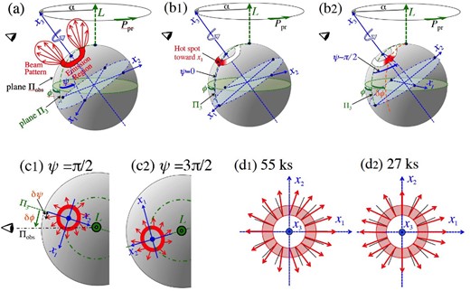 Toy model to explain the pulse-phase modulation phenomenon of 4U 0142+61. (a) The assumed basic geometry of an axi-symmetric star, where $\boldsymbol {L}$ is the angular-momentum vector fixed to the inertial frame, $(\skew4\hat{x}_1,\skew4\hat{x}_2,\skew4\hat{x}_3)$ denote the principal axes of the body, Πobs (= the plane of the sheet) is the plane containing $\boldsymbol {L}$ and the observer’s line-of-sight, Π3 is that defined by $\boldsymbol {L}$ and $\skew4\hat{x}_3$, α is the wobbling angle, φ is the pulse phase, and ψ is the slip phase; see text for details. A ring-shaped emission region in red is assumed, together with a sketch of the beaming pattern. (b1) The case wherein the ring-shaped region has a hot spot at an azimuth of $+\skew4\hat{x}_1$, and the slip phase is ψ = 0. (b2) The same as panel (b1) but for ψ ∼ π/2. (c1) A top view on to $\boldsymbol {L}$, illustrating the case when the beaming direction is tilted along the ring just one cycle per 2π, and the slip phase is ψ ∼ π/2. (c2) The same as panel (c1), but for ψ ∼ 3π/2. (d1) The same beaming patterns as in panels (c1) and (c2), but drawn on a plane perpendicular to $\skew4\hat{x}_3$, where arrows indicate the projected beaming direction. The tilt changes one cycle over the 2π azimuth. The black ticks indicate the radial directions. (d2) The same as panel (d1), but the tilt angle changes two cycles. (Color online)