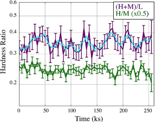 Time histories of the two hardness ratios, (M + H)/L (green) and M/H (purple), with ±1σ error bars. The former is halved for presentation. The cyan curve superposed on the latter shows the result of 3-bin running average. (Color online)