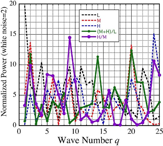 Fourier power spectra, calculated from the three light curves in figure 1 and the two hardness ratios in figure 2. They are all normalized so that the power becomes 2.0 when the statistical white noise dominates. Their colors are the same as in figure 1 and figure 2. The wavenumber q has a period of 258/q ks. (Color online)
