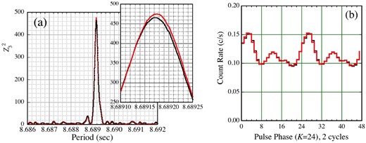 (a) $Z_3^2$ pulse periodogram of 4U 0142+61, calculated using the background-inclusive 10–70 keV NuSTAR data. Black and red are before and after the demodulation analysis, and the inset gives a blow-up around the peak. (b) Folded 10–70 keV pulse profile, before (black) and after (red) the demodulation, smoothed with 3-bin running average. The background is inclusive, and the count rate is corrected for neither deadtime nor vignetting. The statistical 1 σ error is about ±0.003 counts s−1. (Color online)