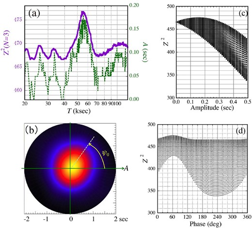 Results of the demodulation analysis on the 10–70 eV (M + H) NuSTAR data using N = 3, where $Z_{\,3}^{\,2}$ is abbreviated as Z2. (a) The maximum value of Z2 (purple, left-hand ordinate) found at each T. The dashed green trace (right-hand ordinate) shows the values of A that maximized Z2. (b) A color-scale presentation of Z2 on the (A, ψ0) polar coordinates, for a particular period of T = 55 ks. The phase ψ0 is measured anti-clockwise from due right. (c) The projection of panel (b) on to the A axis, which is shown by a green arrow in panel (b). (d) That on the phase (ψ0) axis, which is indicated in panel (b) in yellow. (Color online)