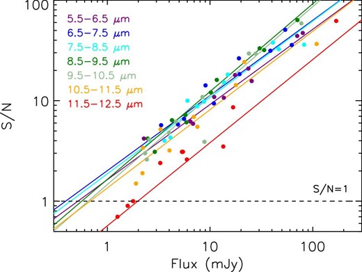 S/N–flux relations of the spectra. The median S/N values versus flux in each wavelength range are plotted for the 10 spectra in figure 8. The lines are the best-fitting power-law relations in the seven wavelength ranges. The dashed line corresponds to S/N = 1. (Color online)