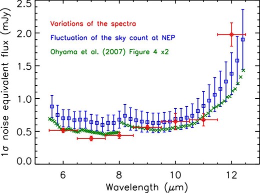 1σ-noise equivalent fluxes as functions of wavelength, measured from (red) the spectral variations, (blue) the fluctuation of the sky signals in the north ecliptic pole region, and (green) Ohyama et al. (2007). Since the noise equivalent flux estimated in Ohyama et al. (2007) is reduced by a factor of two, the green data are doubled for a fair comparison. (Color online)