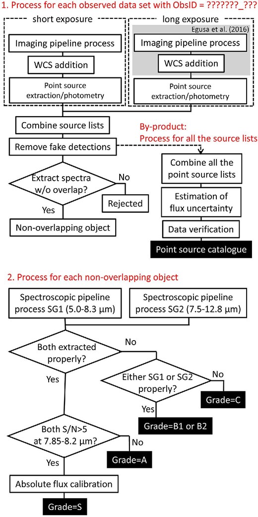 Flowchart of the data reduction processes. (Color online)