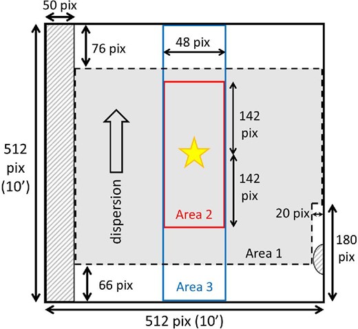 Schematic of overlap checking on the reference image. Overlaps are checked in Areas 1–3. The light from the objects is dispersed along the vertical direction. The shaded areas are masked in the spectroscopic toolkit. (Color online)
