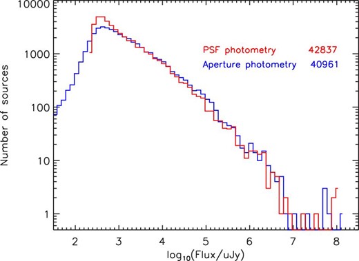 Histogram of the 9 μm fluxes in the point-source catalogue. The fluxes were estimated by PSF photometry (red) and aperture photometry (blue). The numbers at the upper right are the total numbers of sources measured in the two methods. (Color online)