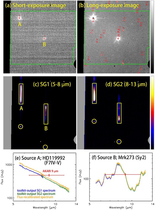 Example of data analysis in an observed region (ObsID = 1100298_001). (a), (b) Point-source extraction from short- and long-exposure reference images. Red circles enclose positions of the extracted point sources. The green box corresponds to Area 1 in figure 3. (c), (d) Spectral images with two dispersers, SG1 and SG2. The spectra were extracted from the regions enclosed in the boxes. The circles enclose the zero-th order light of sources A and B. (e), (f) Spectra extracted from sources A and B. The blue and green curves plot the SG1 and SG2 spectra, respectively, output from the spectroscopic toolkit, while the orange curve indicates the final spectrum after the absolute flux calibration using the AKARI 9 μm flux (red data point). (Color online)