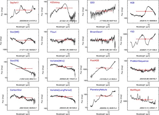 Examples of S-graded spectra. Top left- and bottom right-hand labels in each panel are the object classifications by SIMBAD and the object IDs in the 9 μm point-source catalogue, respectively. The red font refers to the objects targeted by the observer, while the blue font indicates the serendipitous objects detected in our analysis. (Color online)