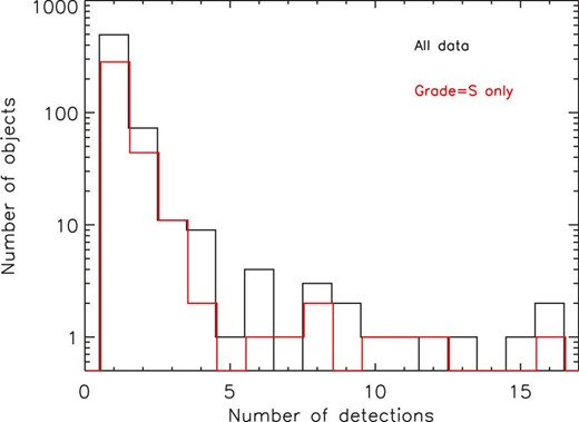 Histograms of number of detections in the spectral catalogue. The red histogram is the result of the S-graded spectra only. (Color online)