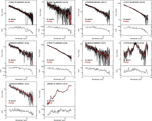 (Upper part of each panel) Superimposed S-graded spectra detected four times or more. Red curves are the averaged spectra. Object ID and the number of grade-S detections are shown at the top of each panel. (Lower part of each panel) Ratio of the standard deviation to the average fluxes in each wavelength bin (S/N spectra). (Color online)
