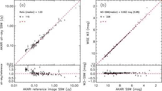 Comparison of fluxes estimated from the present AKARI reference image 9 μm and (a) the AKARI all-sky survey 9 μm and (b) the WISE W3 12 μm for the objects yielding grade-S spectra in the present study. Upper parts are the direct comparison of fluxes, and lower parts plot the variations in the fractional fluxes. Only the objects identified as stars after cross-matching with SIMBAD are used in the WISE W3 comparison. Numbers at the upper left state the difference between the two bands and the number of objects used in the analysis. The red line indicates y = x. (Color online)