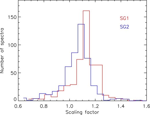 Histogram of absolute flux calibration factors applied to toolkit-output SG1 and SG2 spectra. (Color online)