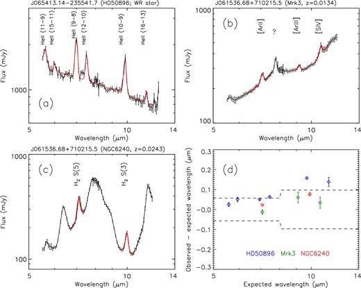 Verification of the wavelength accuracy. (a)–(c) Spectra with their emission lines and the best-fitting results for checking the central wavelength (red curves). The object ID and name are shown along the top of each panel. All emission lines were reproduced by a Gaussian function. The continuum emission was reproduced by a power-law function and a constant in panel (a) or by a first-order polynomial in panels (b) and (c). (d) Difference between the observed and expected wavelengths. The data points are color-coded by object. The dashed lines indicate the wavelength difference corresponding to ±1 pixel (0.057 μm pixel−1 for SG1, 0.097 μm pixel−1 for SG2; Ohyama et al. 2007). (Color online)