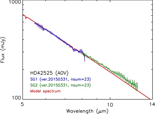 Comparison between the modeled spectrum of HD 42525 (red) and the spectrum extracted by the toolkit ver. 20150331 (SG1: blue; SG2: green). Object HD 42525 is an A0V type star. The model is given in Cohen et al. (2003). (Color online)