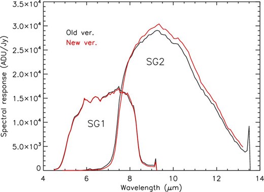 Comparison between the old (black) and new (red) spectral response curves. (Color online)