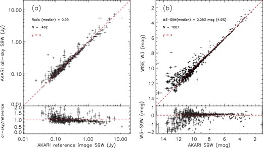 Comparison of fluxes between the present AKARI reference image 9 μm and (a) the AKARI all-sky survey 9 μm and (b) the WISE W3 12 μm, for all sources in the present 9 μm point-source catalogue. Upper parts show the direct flux comparisons, and lower parts indicate the variations in the fractional fluxes. Only objects identified as stars after cross-matching with SIMBAD are used in the comparison with WISE W3. Numbers at the upper left indicate the difference between the two bands and the number of objects used in the analysis. The red line indicates y = x. (Color online)
