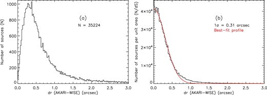 (a) Histogram of the positional difference between the present 9 μm point-source catalogue and the WISE all-sky source catalogue. (b) Same histogram as panel (a), but with the vertical axis divided by the area of the circular ring, and the best-fitting Gaussian function (red curve). The upper right-hand numbers indicate the total number of objects used in the analysis in panel (a), and the best-fitting standard deviation in panel (b). (Color online)