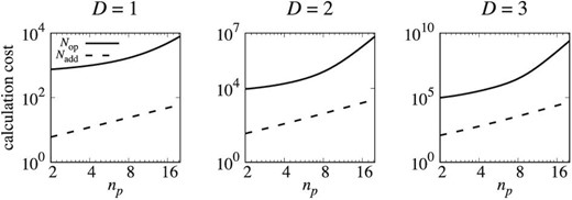 Values of Nadd and Nop plotted against np. The dashed and solid lines show these values for Nadd and Nop. From left to right, the values of D are 1, 2, and 3.