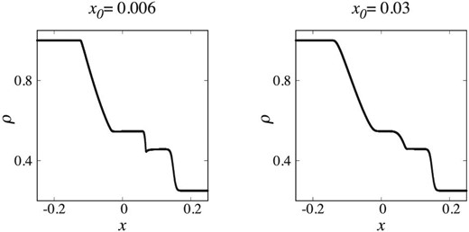 Same as figure 2, but for Nx = 4000.