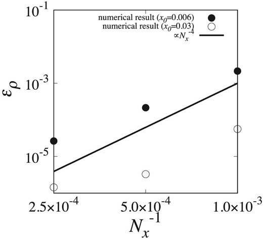 ερ at t = 0.1 for the tests with x0 = 0.006 and x0 = 0.03 plotted against $N_x^{-1}$. Filled and open circles show results for x0 = 0.006 and 0.03, and the solid curve shows the theoretical models for the error.