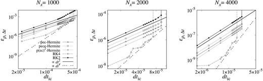 ερ, Δt at t = 0.1 for the tests with x0 = 0.006 plotted against dtic. From left to right, panels show the results for the Nx = 1000, 2000 and 4000. Triangles, squares and crosses show the results for Hermite schemes in PEC, PECE, P(EC)2 forms, and open and filled circles show the results for RK4 and RK2. Solid and dashed curves show the theoretical models for the error of second- and fourth-order schemes.