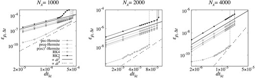 Same as figure 5, but the results for x0 = 0.03.