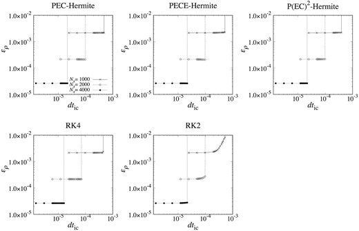ερ at t = 0.1 for the tests with x0 = 0.006 plotted against dtic. From left to right in the upper panels, the results for the PEC-, PECE- and P(EC)2 forms of the Hermite schemes are shown. The lower left-hand and middle panels show the results for the second and fourth Runge–Kutta schemes. Crosses and open and filled circles show results for Nx = 1000, 2000, and 4000.