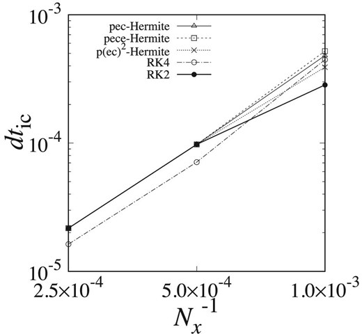 Maximum dtic in the numerical stable region for tests with x0 = 0.006 plotted against $N_x^{-1}$. Triangles, squares, and crosses show the results for Hermite schemes in PEC, PECE, and P(EC)2 forms, and open and filled circles show the results for RK4 and RK2.