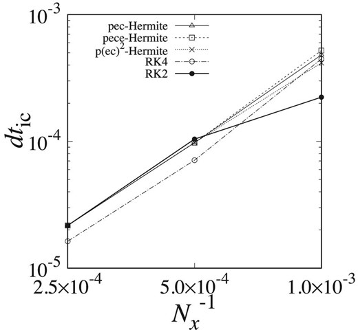 Same as figure 8, but for x0 = 0.03.