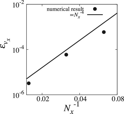 $\epsilon _{v_x}$ at t = 0.2T plotted against $N_x^{-1}$. Filled circles show numerical results and solid curves show the theoretical models for the error.