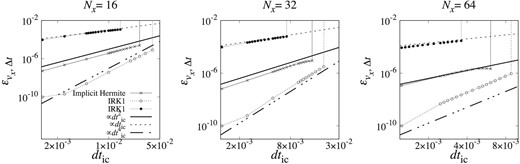 $\epsilon _{v_x, \Delta {t}}$ plotted against dtic. From left to right, panels show the results for the Nx = 16, 32 and 64. Crosses and open and filled circles show the results of the implicit Hermite scheme, IRK4, and IRK1. Dashed, solid and treble-dot–dashed curves show the theoretical models for the error of second-, first-, and fourth-order schemes.